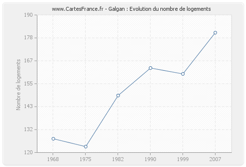 Galgan : Evolution du nombre de logements