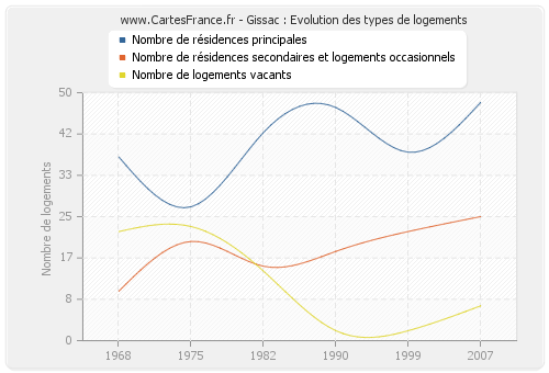 Gissac : Evolution des types de logements