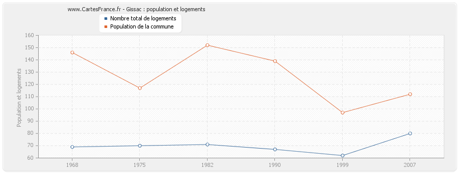 Gissac : population et logements