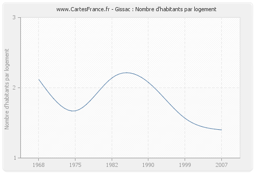 Gissac : Nombre d'habitants par logement