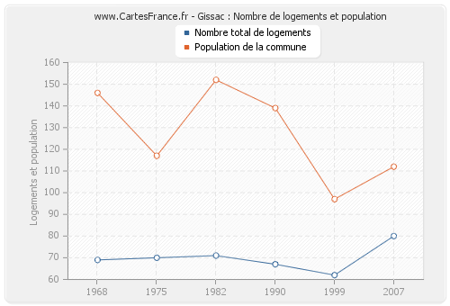 Gissac : Nombre de logements et population