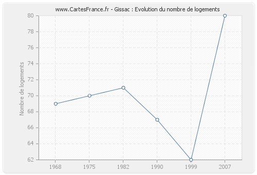 Gissac : Evolution du nombre de logements