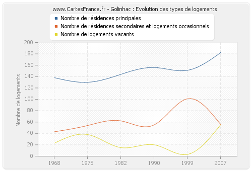 Golinhac : Evolution des types de logements