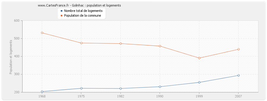 Golinhac : population et logements