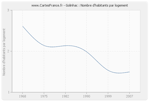 Golinhac : Nombre d'habitants par logement