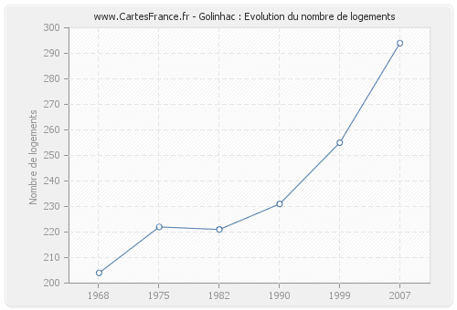 Golinhac : Evolution du nombre de logements