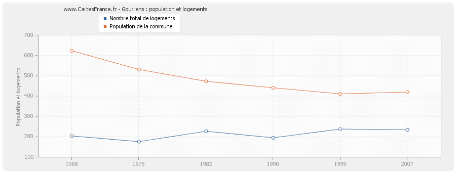 Goutrens : population et logements