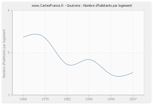 Goutrens : Nombre d'habitants par logement