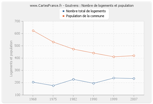 Goutrens : Nombre de logements et population