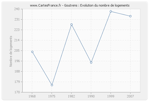 Goutrens : Evolution du nombre de logements