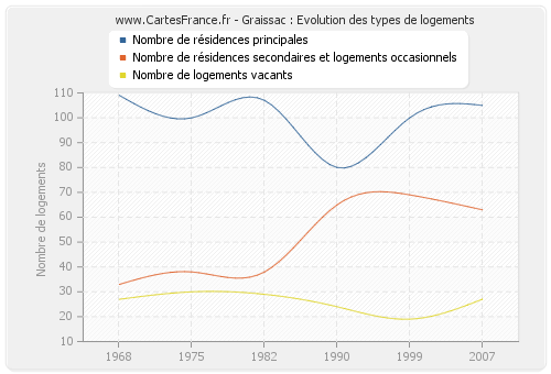 Graissac : Evolution des types de logements