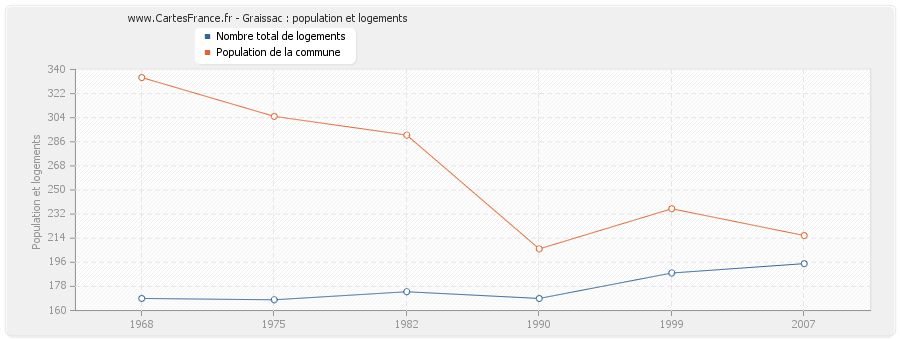 Graissac : population et logements