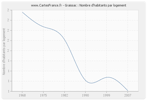 Graissac : Nombre d'habitants par logement