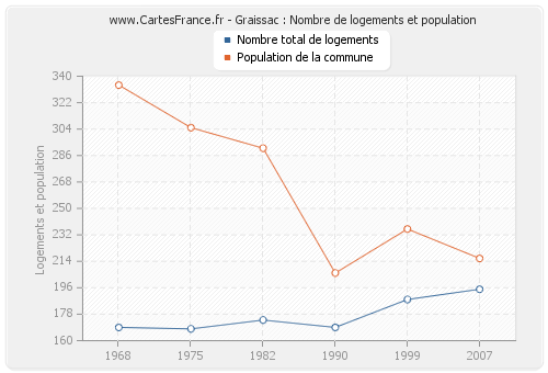 Graissac : Nombre de logements et population