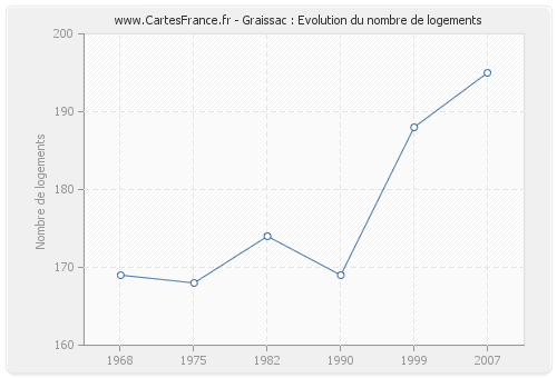 Graissac : Evolution du nombre de logements