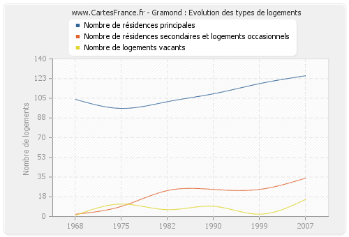 Gramond : Evolution des types de logements