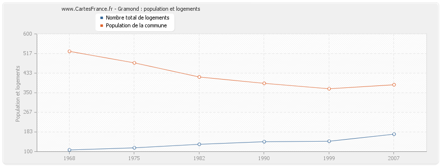 Gramond : population et logements