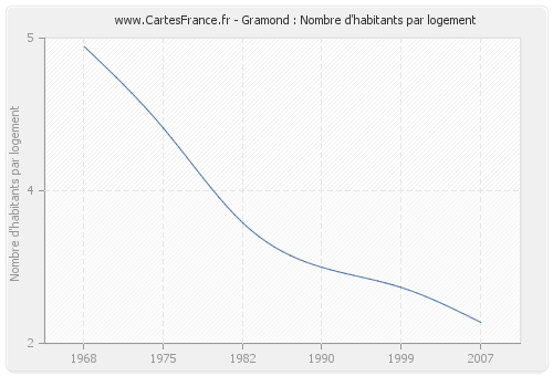 Gramond : Nombre d'habitants par logement