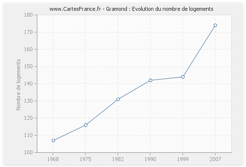 Gramond : Evolution du nombre de logements