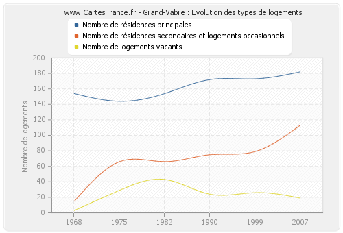 Grand-Vabre : Evolution des types de logements