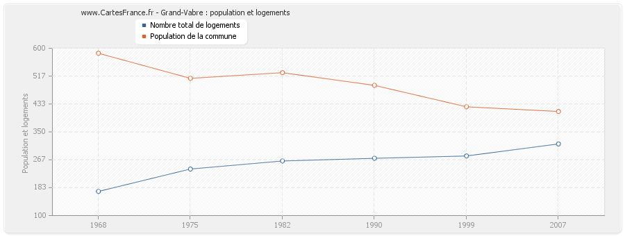 Grand-Vabre : population et logements