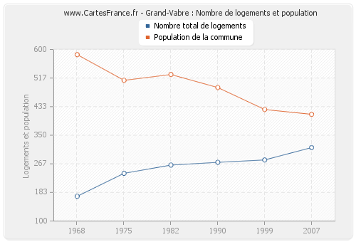 Grand-Vabre : Nombre de logements et population