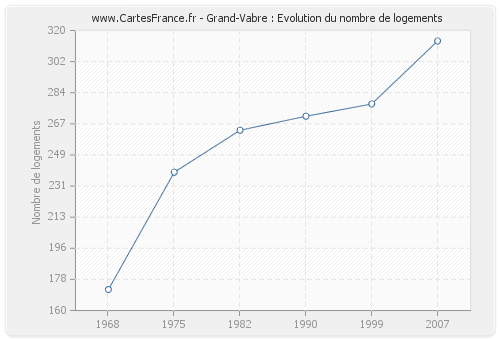 Grand-Vabre : Evolution du nombre de logements