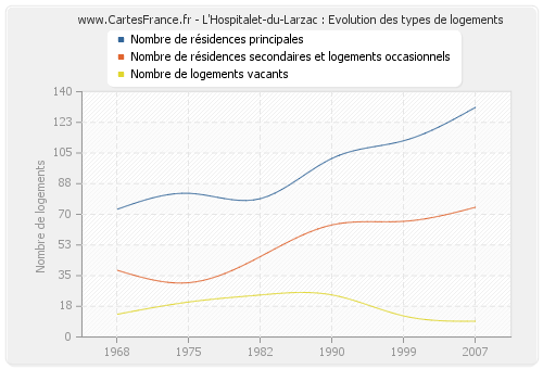 L'Hospitalet-du-Larzac : Evolution des types de logements