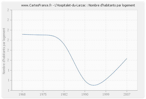 L'Hospitalet-du-Larzac : Nombre d'habitants par logement