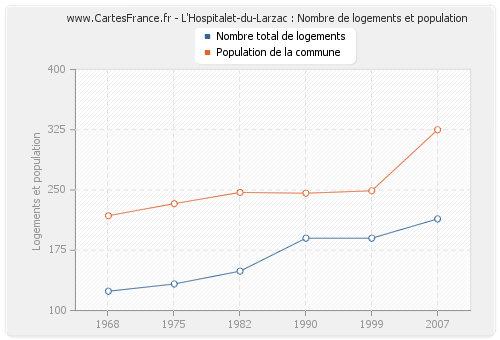 L'Hospitalet-du-Larzac : Nombre de logements et population