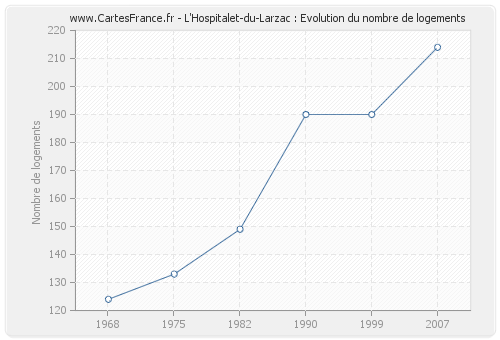 L'Hospitalet-du-Larzac : Evolution du nombre de logements