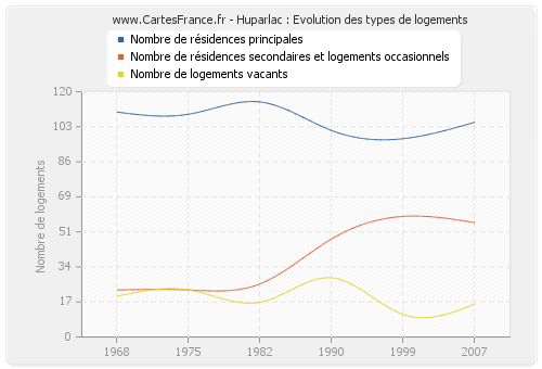 Huparlac : Evolution des types de logements