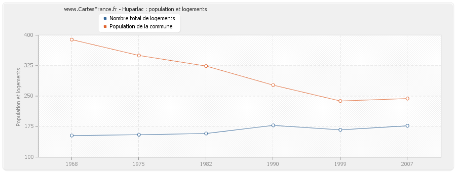 Huparlac : population et logements