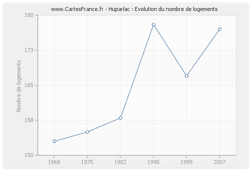 Huparlac : Evolution du nombre de logements