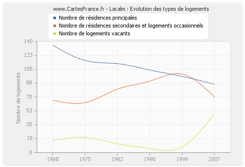 Lacalm : Evolution des types de logements