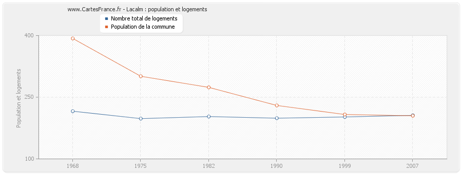 Lacalm : population et logements