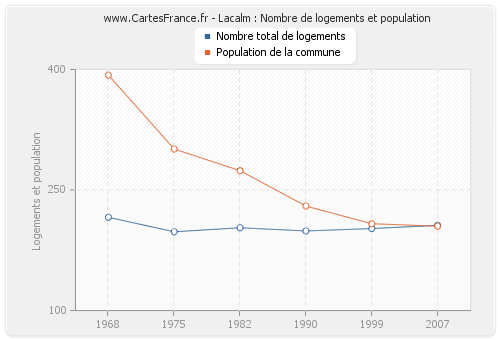 Lacalm : Nombre de logements et population