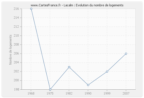 Lacalm : Evolution du nombre de logements