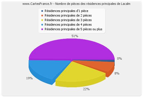 Nombre de pièces des résidences principales de Lacalm