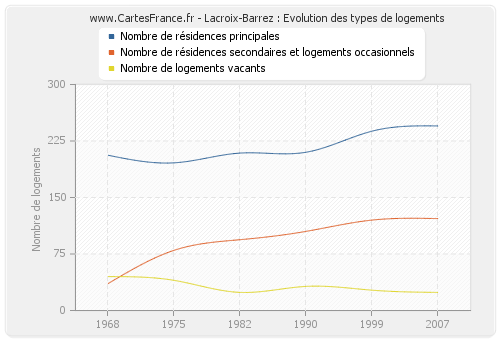 Lacroix-Barrez : Evolution des types de logements