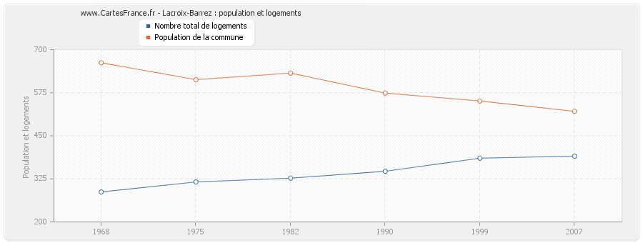 Lacroix-Barrez : population et logements