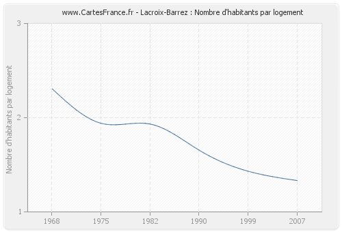 Lacroix-Barrez : Nombre d'habitants par logement