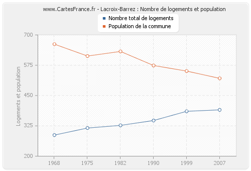 Lacroix-Barrez : Nombre de logements et population