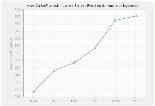 Lacroix-Barrez : Evolution du nombre de logements