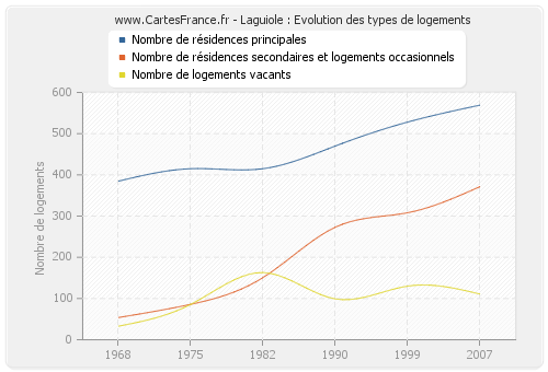 Laguiole : Evolution des types de logements