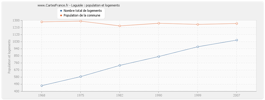 Laguiole : population et logements