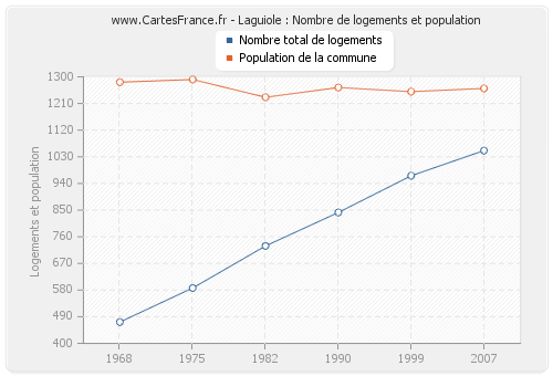 Laguiole : Nombre de logements et population