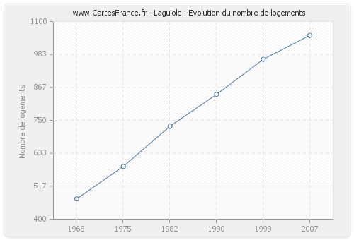 Laguiole : Evolution du nombre de logements