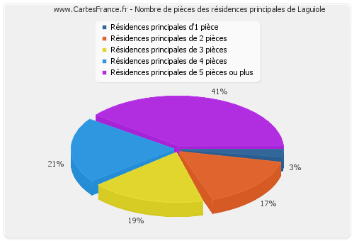 Nombre de pièces des résidences principales de Laguiole