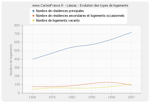 Laissac : Evolution des types de logements